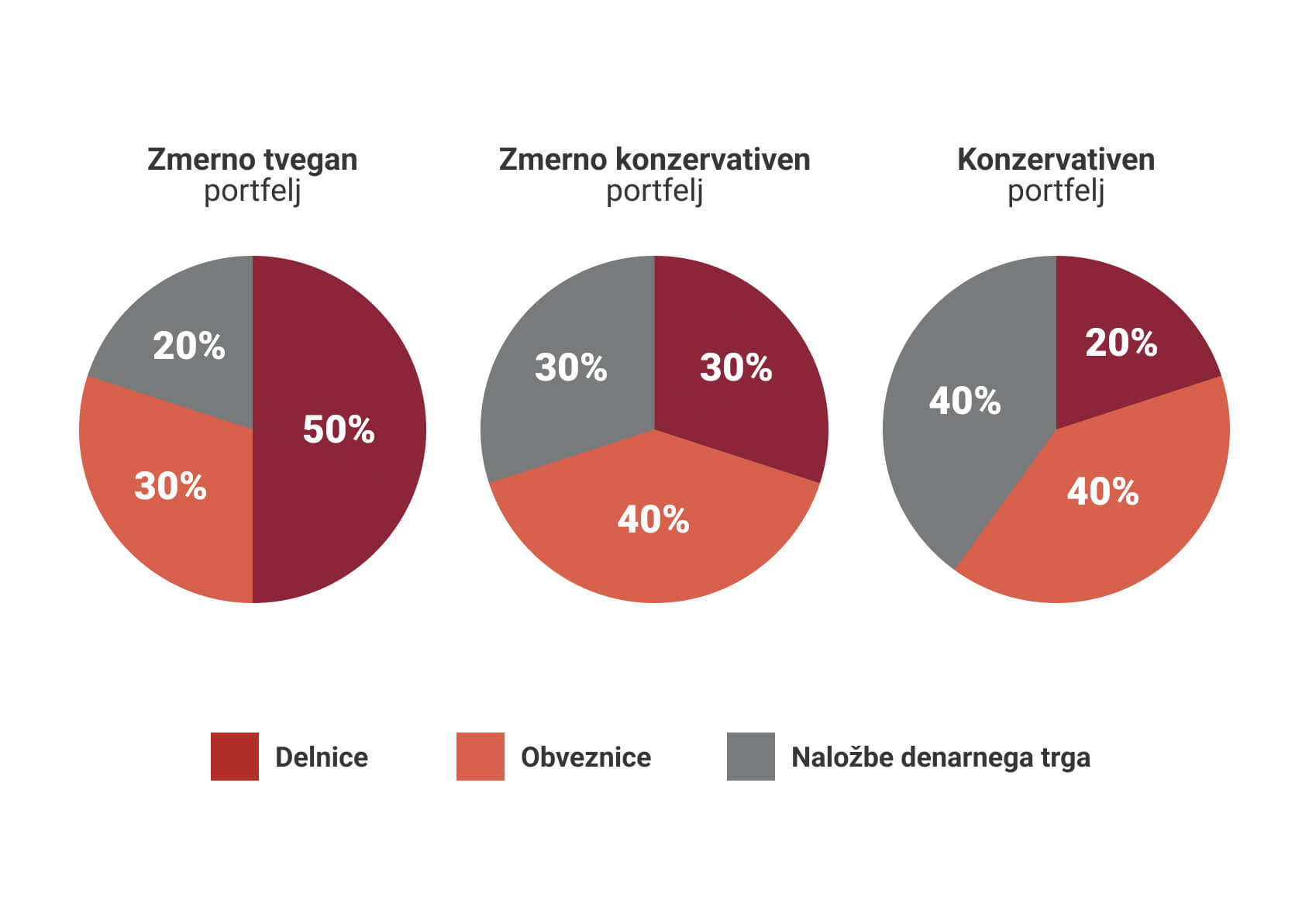 Prilagoditev vlagateljskem profilu 