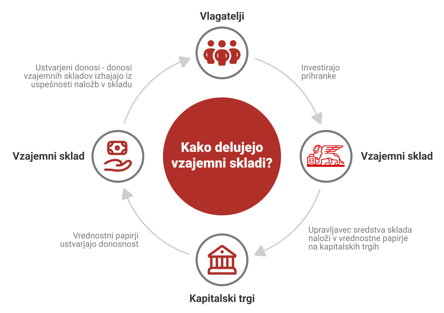 Vlaganje v delnice prek vzajemnih skladov